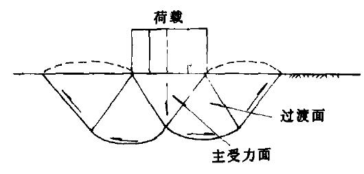 土壤表层受力图